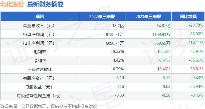 北化股份(002246)2023年三季报简析:净利润减86.96%,三费占比上升明显