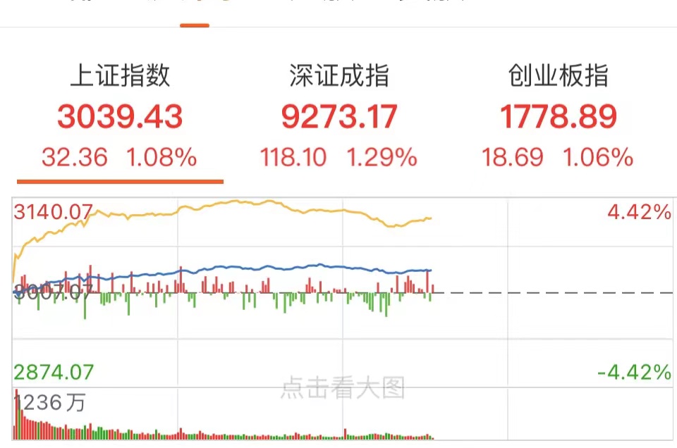 a股三大指数涨超1%,a股星期一早盘指数