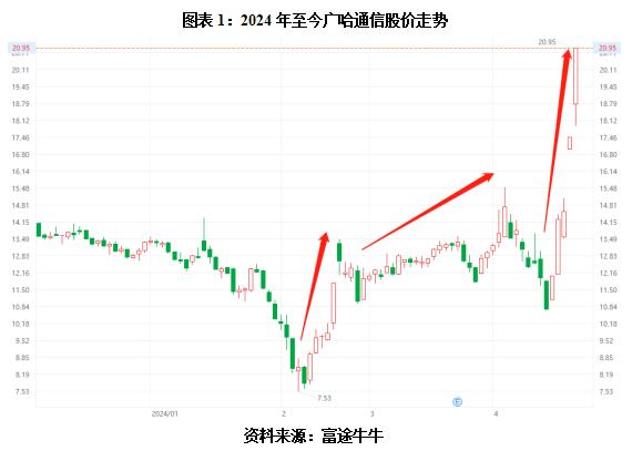 广哈通信股票二连板,广哈通信连续涨停板
