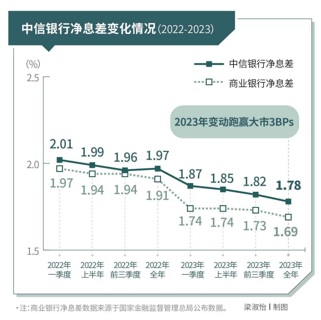 中信银行经营效益,中信银行盈利模式基本现状