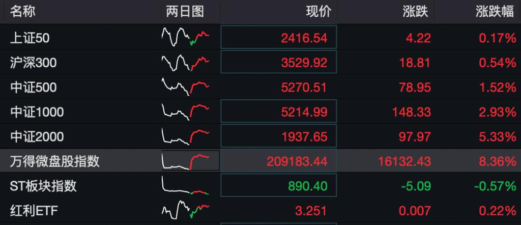 a股三大指数涨超1%,a股星期一早盘指数