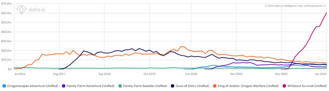 万字解析:年入超5亿美元,上线半年逆势增长的黑马