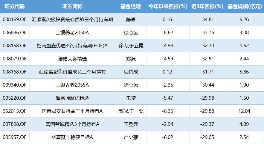 汇添富核心优势三个月混合近3年亏39.06%，三年业绩垫底基金经理卸任！基民吐槽：“不买最好，只买自己”