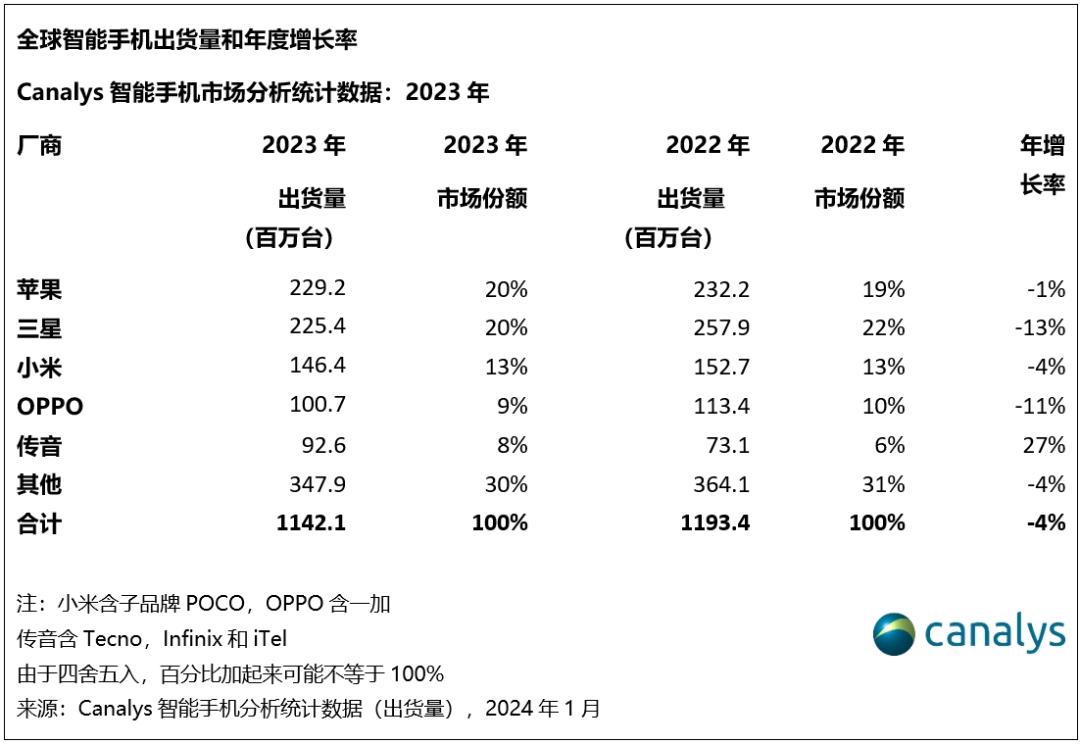 2025年全球智能手机出货量预测,canalys2021前三季度手机总销量