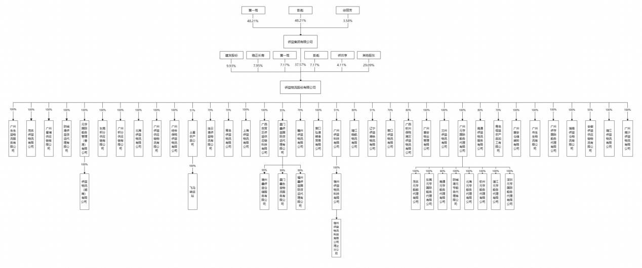 儒商黄一笃冲刺深主板，硕士生导师控股侨益股份25%