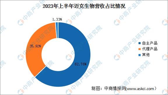 2022年基因行业总结,2019中国基因检测行业分析