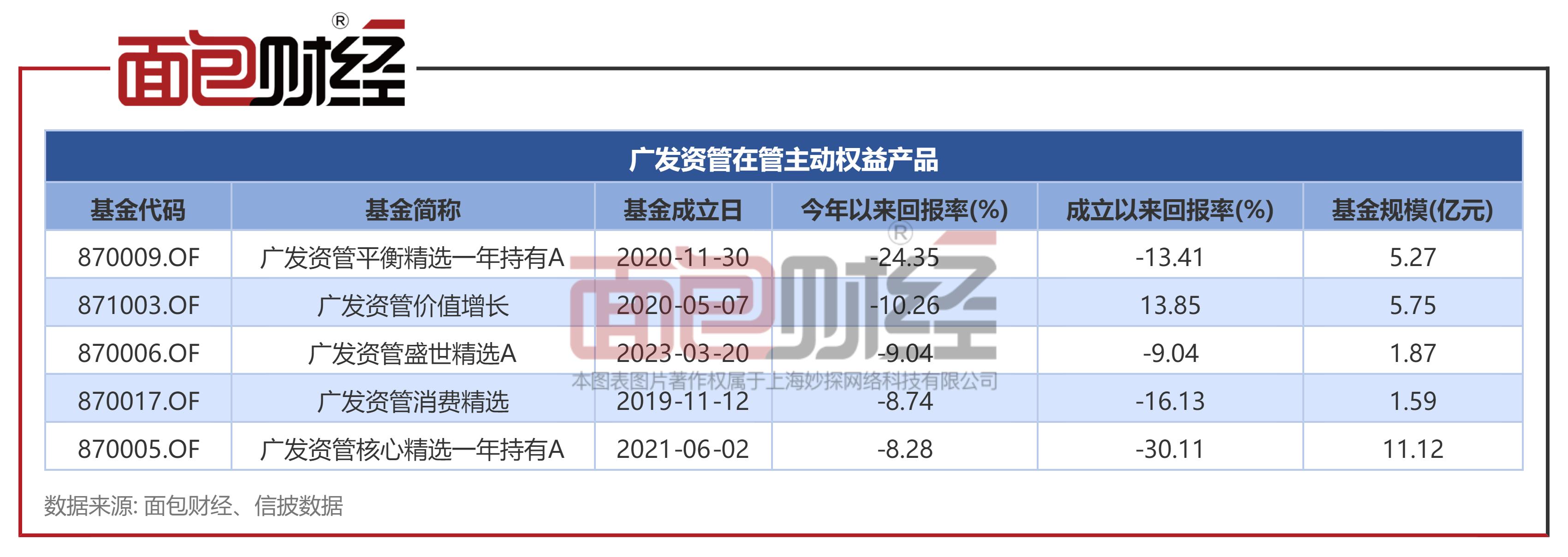 业绩差、收费高、不降费：广发证券资管“核心精选一年”累亏30%