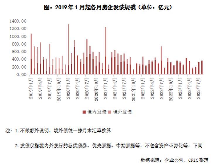 房企发债融资或回暖,房企再融资重新开闸