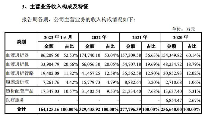 威高血净拟主板上市：年入34亿元，血液透析器毛利率66%
