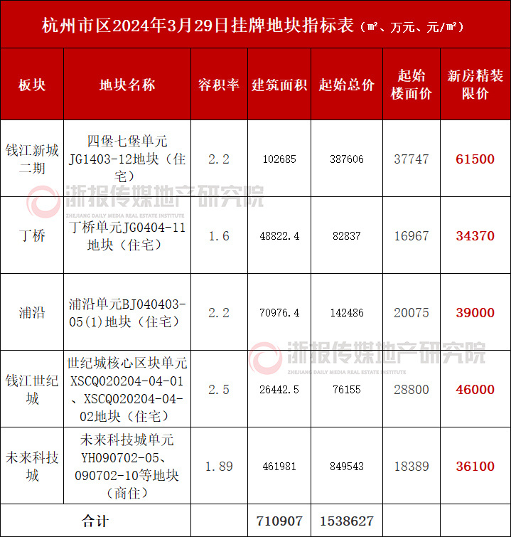 小步快走、优质为王、“阶梯”限价杭州主城最新挂牌呈三大特征