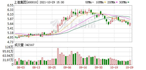 上港集团股票涨停有好消息吗,上港地量涨停