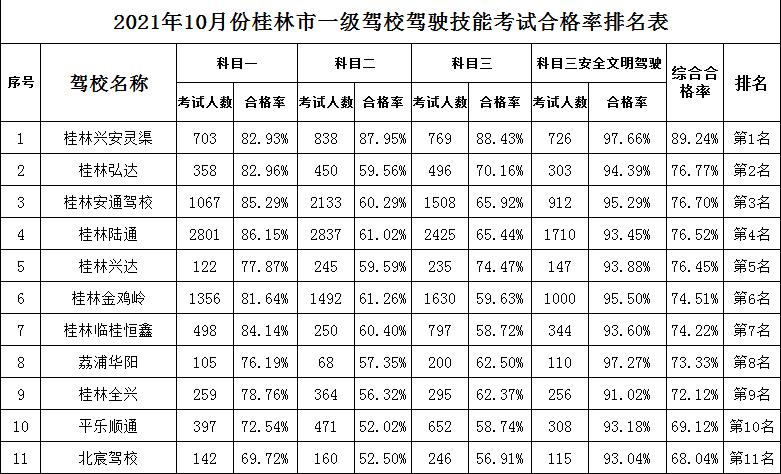 桂林6月驾校排名一览表,桂林市驾考合格率排名