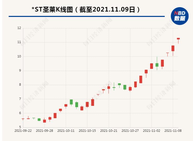 st圣莱退市公告,st圣莱终止上市了吗