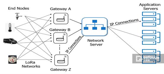lpwan物联网,lpwan对物联网的影响
