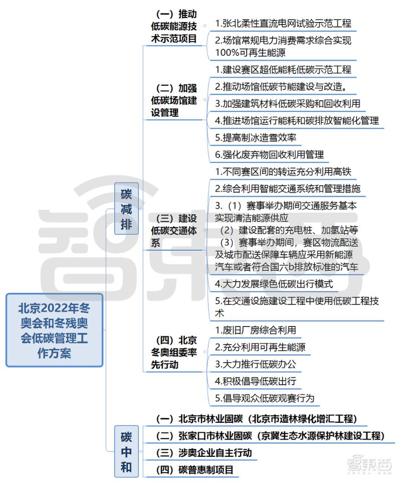 北京冬奥会碳中和新技术,北京冬奥会是如何体现零碳理念的