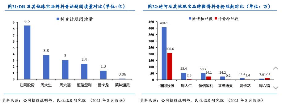 收割真爱真赚钱：DR要上市，买40个钻戒不够打新1签