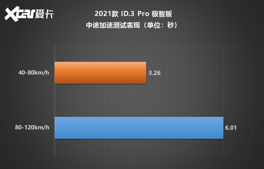 大众id.3测试视频,大众id.3测续航
