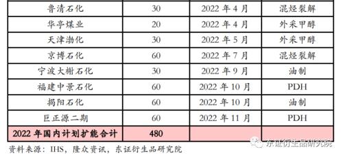 LLDPE/PP年度报告:内忧外患下,聚烯烃重回下行之路