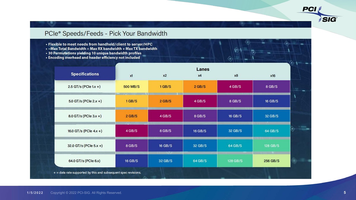 pcie7.0瑙勮寖鍏竷,pcie6.0瑙勮寖
