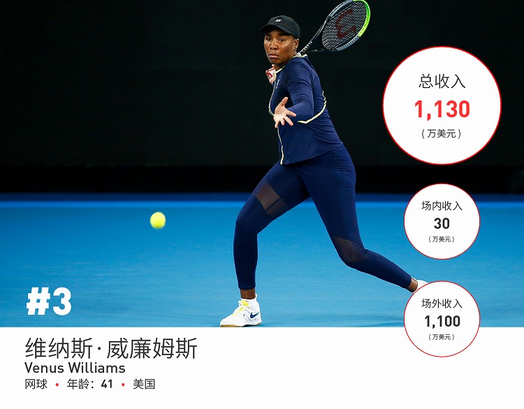 福布斯2023女运动员收入榜,福布斯全球十大收入最高女明星