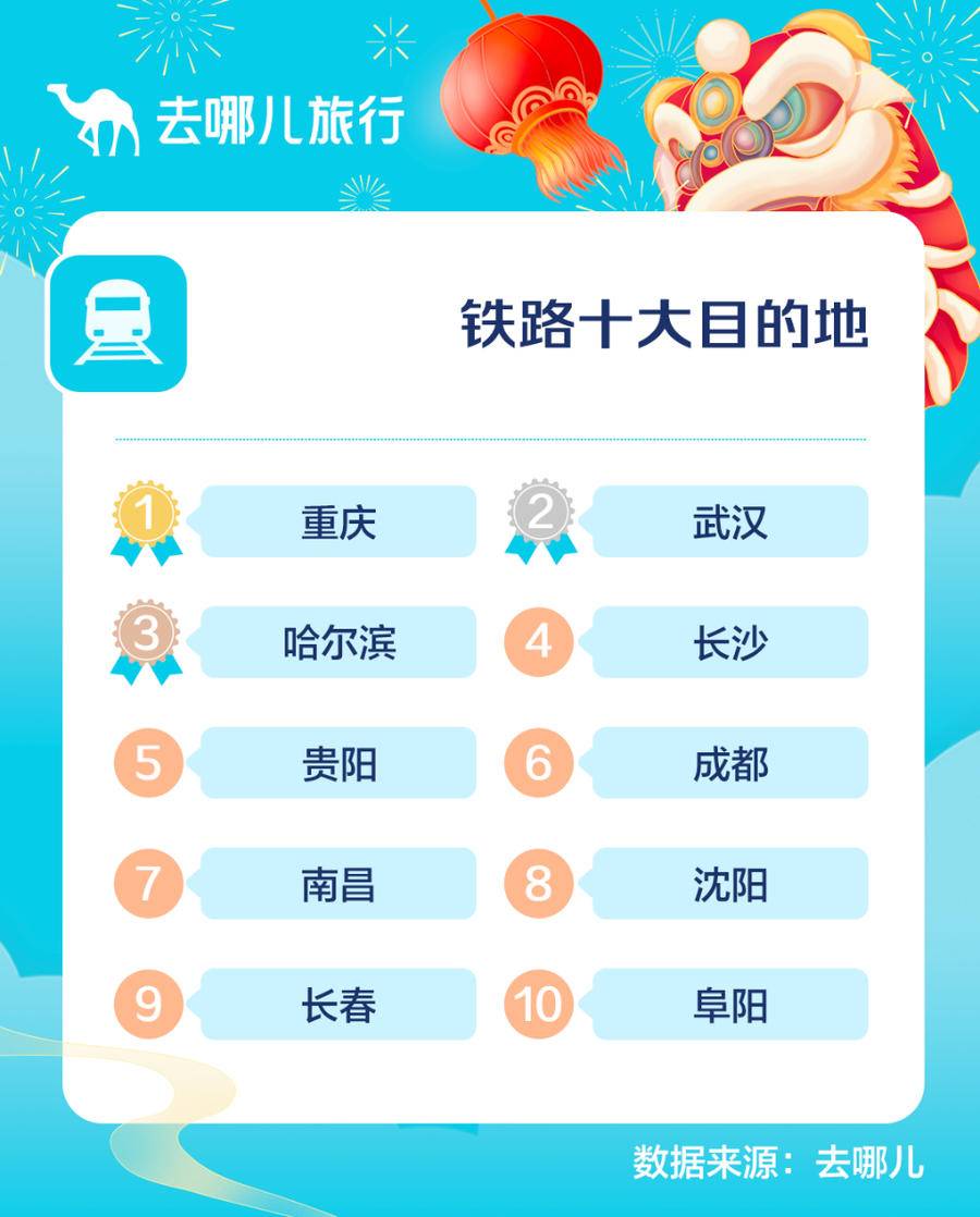 去哪儿2022春运大数据：春节酒店预订间夜量较去年上涨近3倍