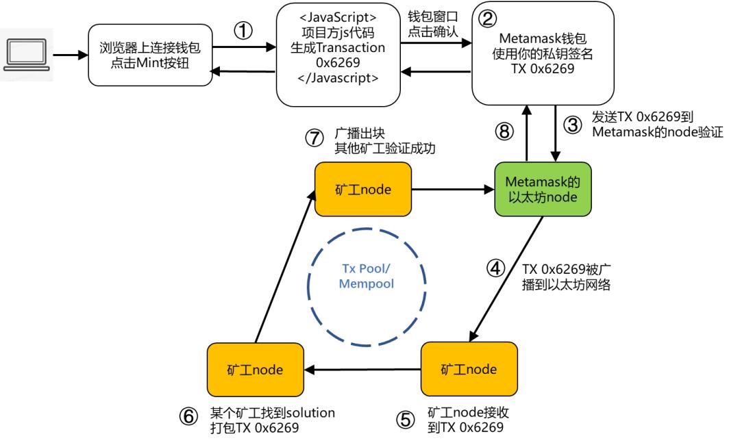nft铸造,nft铸造流程