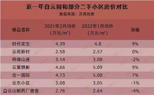 白云哪个盘便宜,白云最火的盘