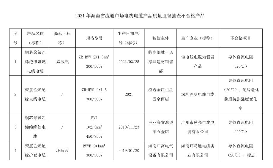 天天315|注意了！海南这四批次电线电缆存在安全隐患