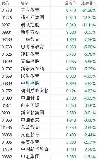 恒指续刷近二年新低收盘下挫近超五百点阿里、美团跌幅超5%
