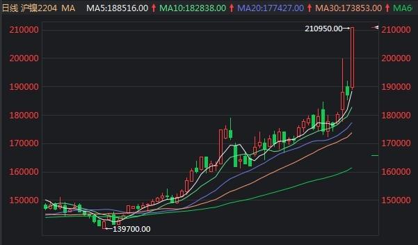 伦镍涨沪镍是不是也跟着涨,有色走势一般沪镍延续偏强走势