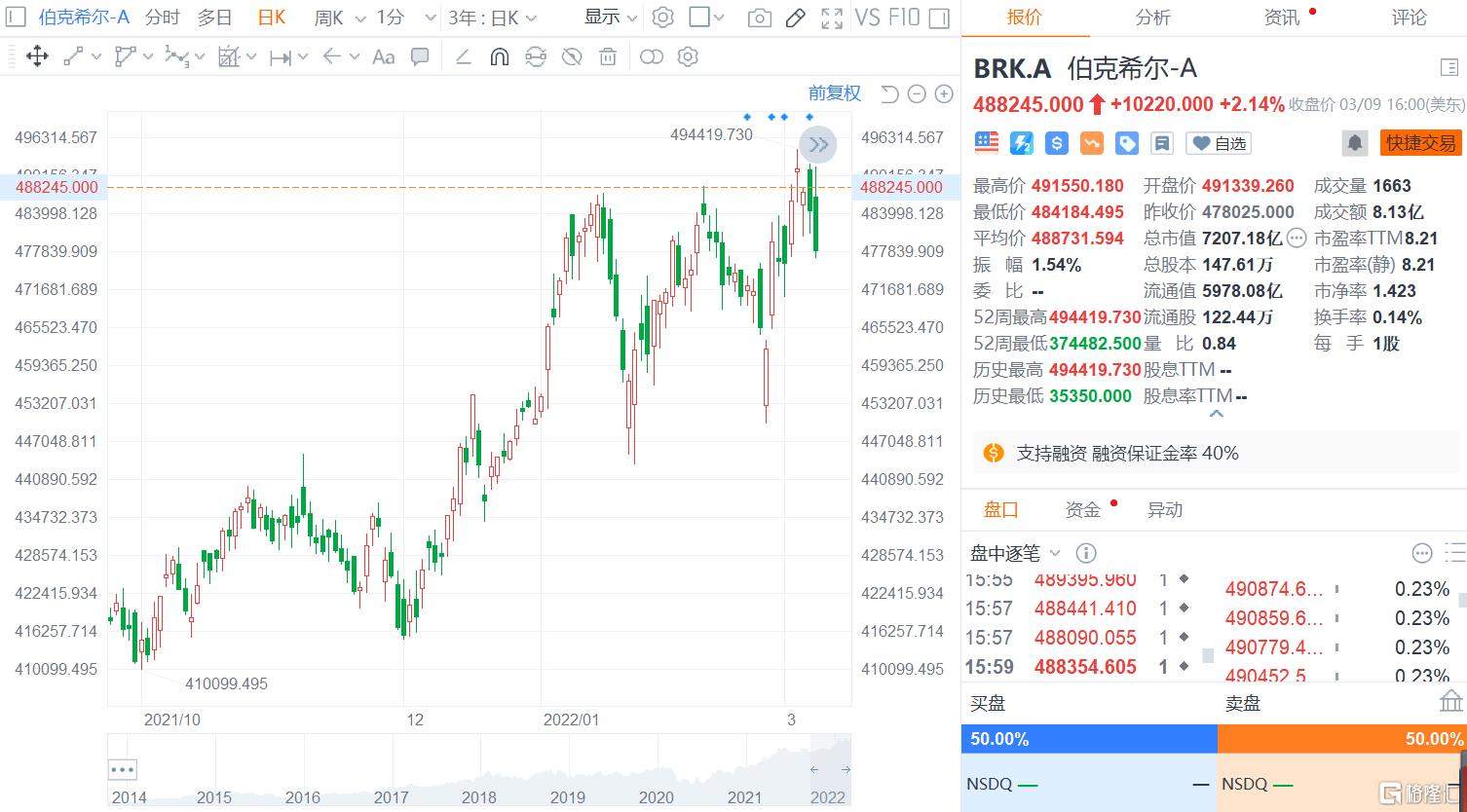亚马逊股价连续上涨涨幅超过14%,亚马逊股票拆分