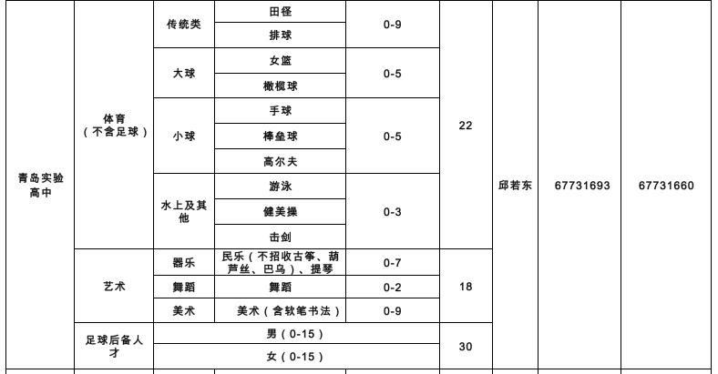 889人！青岛2022年局属学校艺体特长生、足球后备人才招生计划公布