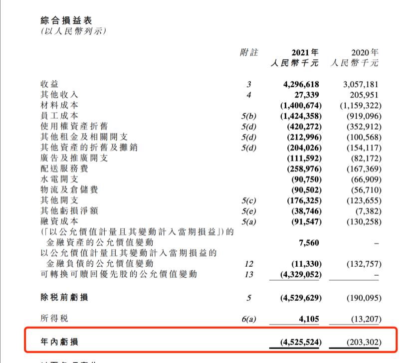 奈雪去年年报亏多少,奈雪亏损多少钱