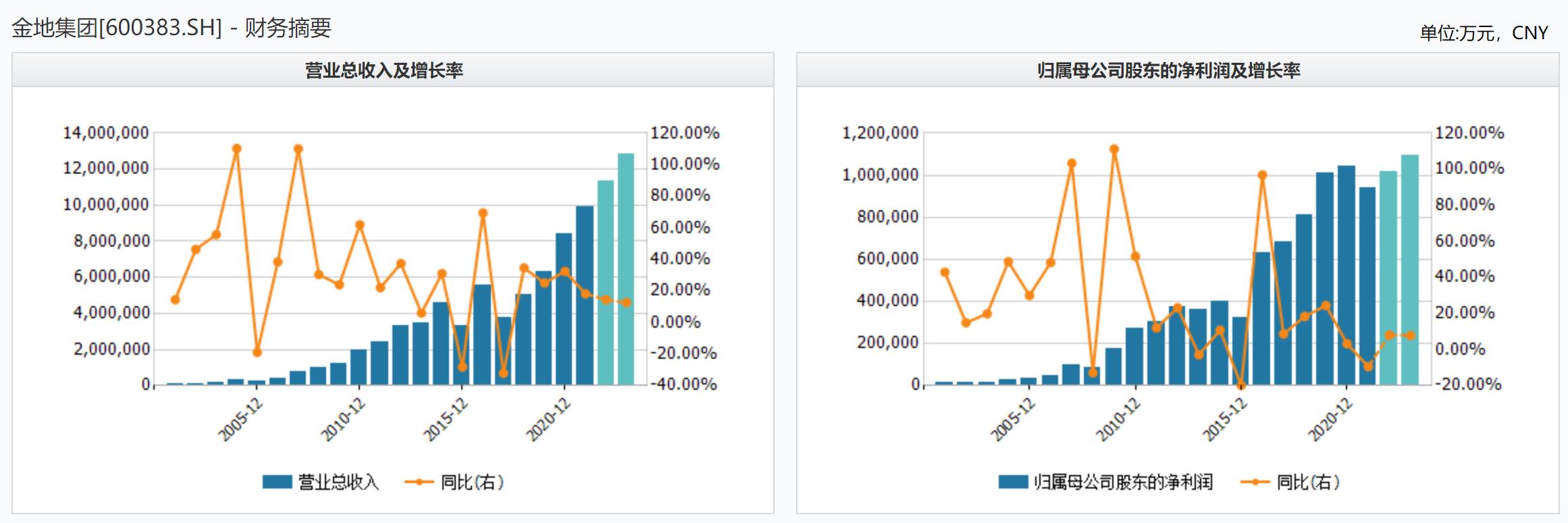 金地集团2023年低估值原因,金地集团利润为什么下降