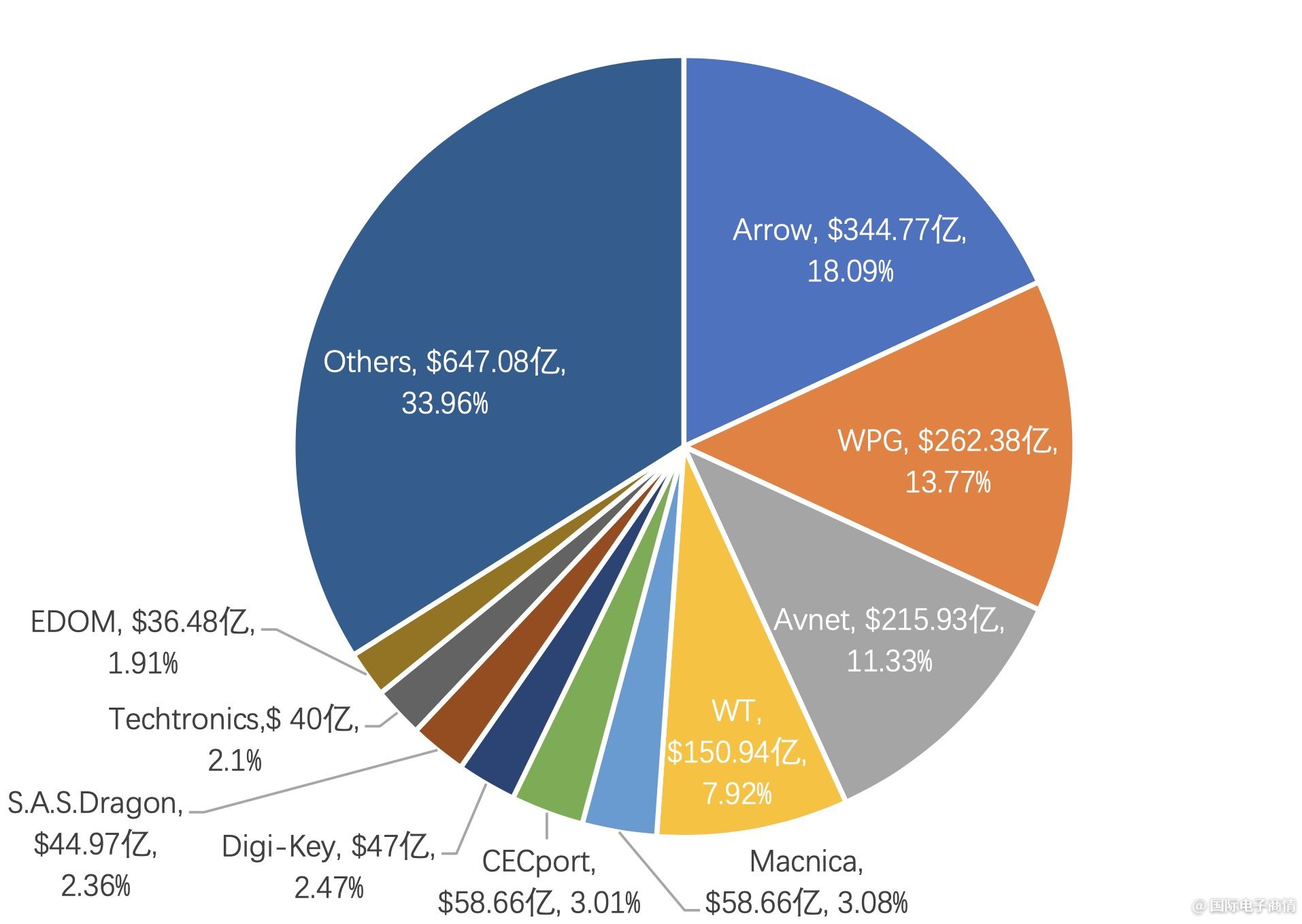 2017年电子元器件分销商营收排名,全球电子元器件分销商市值