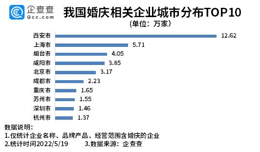 520最强婚礼登记日！我国现存婚庆相关企业超97万家