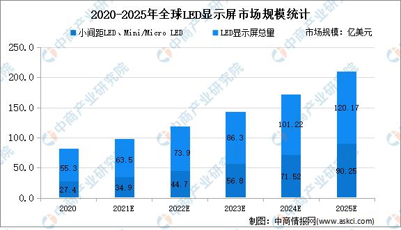 2021年全球led照明市场规模,2020-2025年led显示屏市场分析