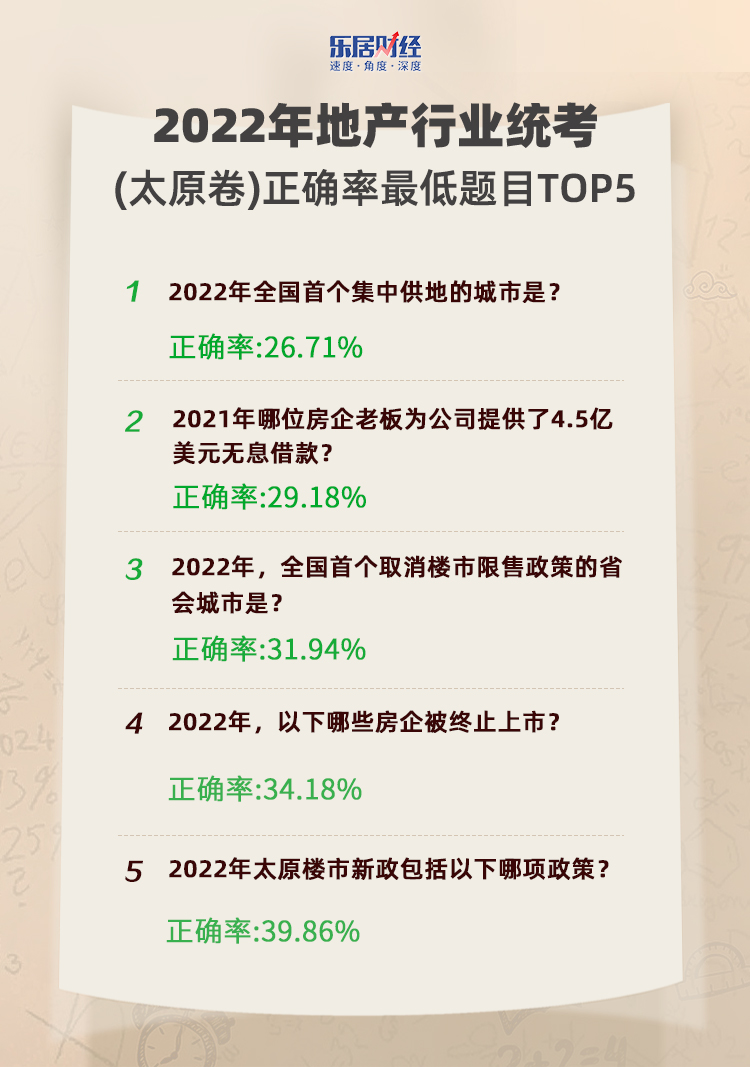 2022年地产行业统考(太原卷)报告:2.8万人参与平均76分