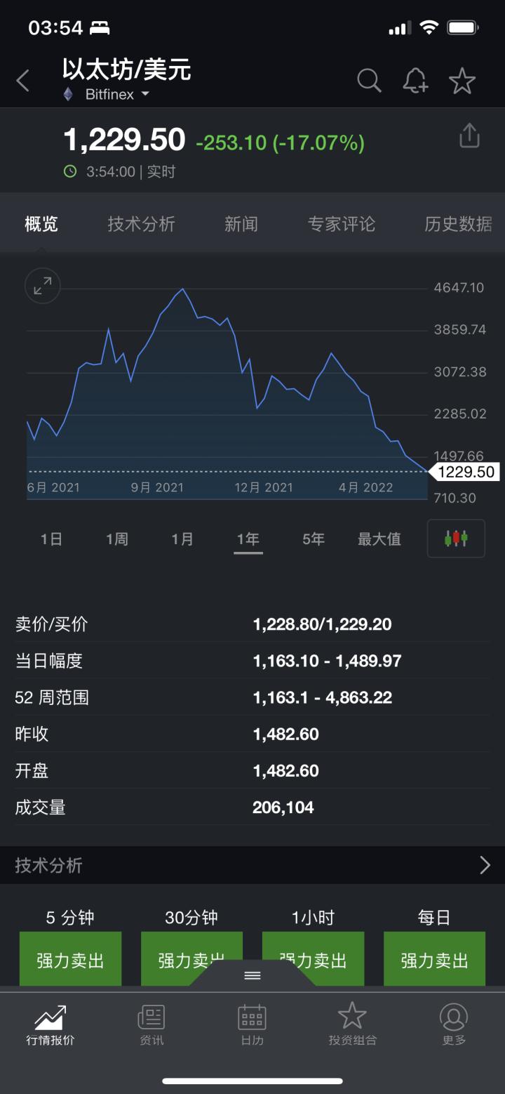 跌麻了！*币特比**一天跌掉16%，超26万人爆仓，跌破成本，矿工也撑不住了