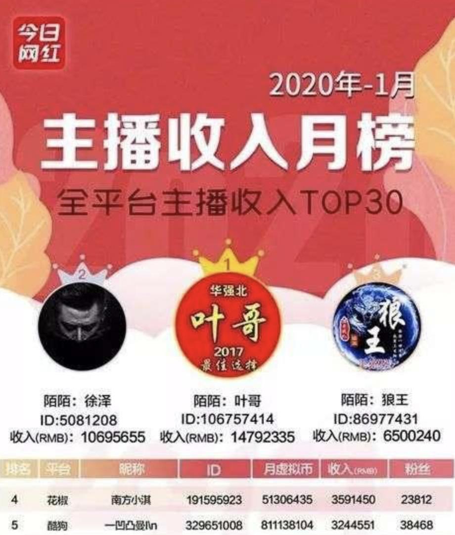 被罚1.08亿的徐国豪系陌陌知名主播，律师：若五年内逃避缴纳，将追究刑事责任