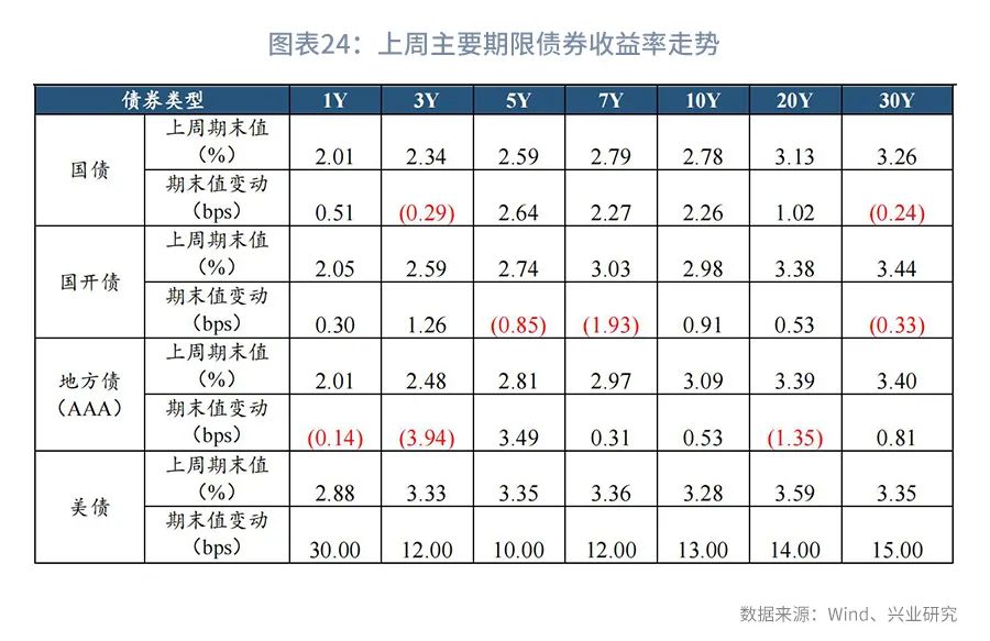 市场资金方向预判,市场预期收益率从哪里看
