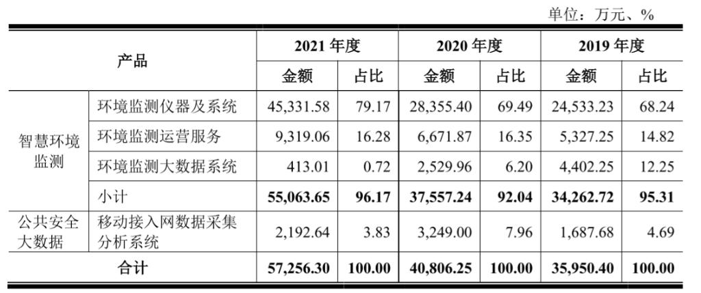 从中兴系到碧水源,做环境监测的碧兴物联冲刺科创板|IPO见闻