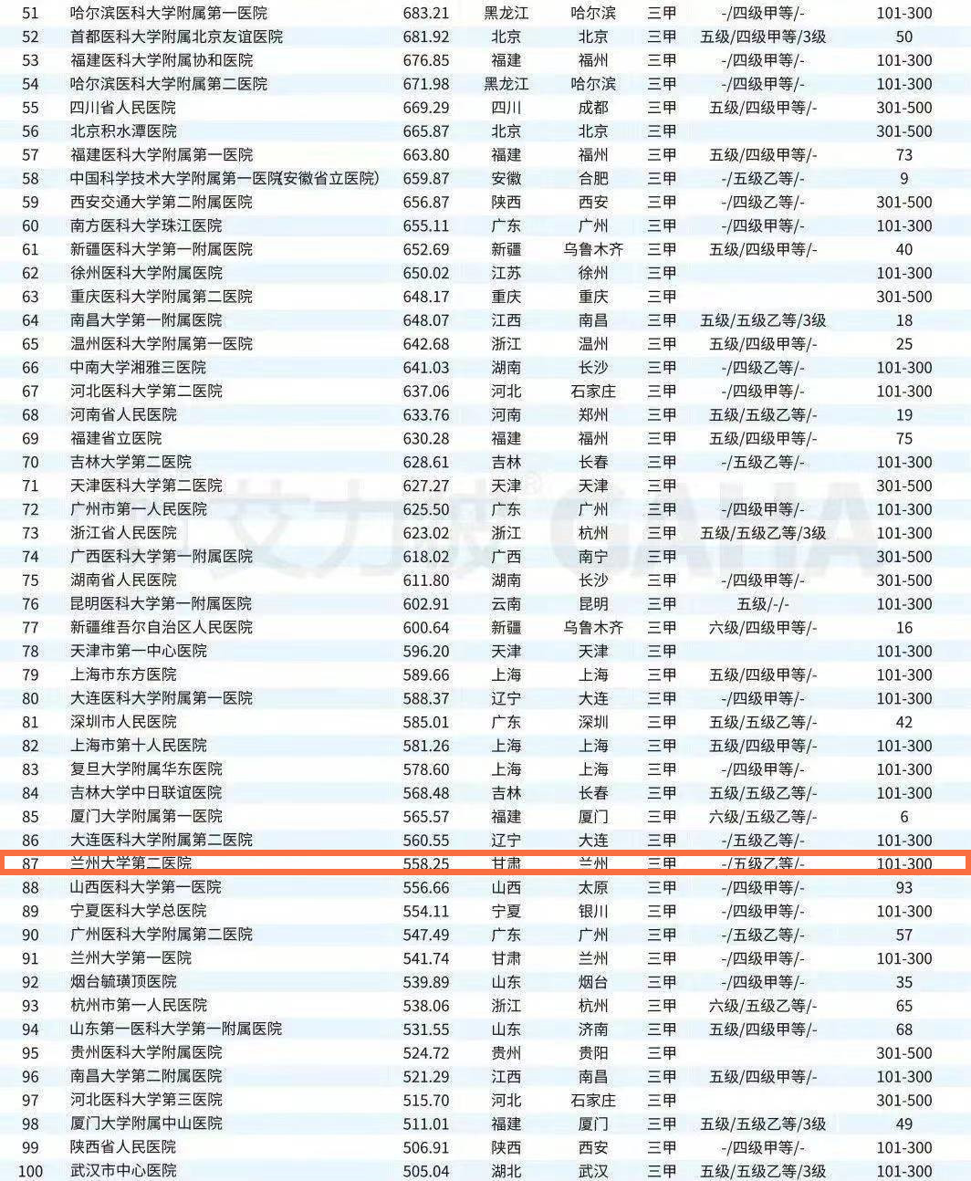 兰大二院在甘肃排名多少,兰州全国百强医院
