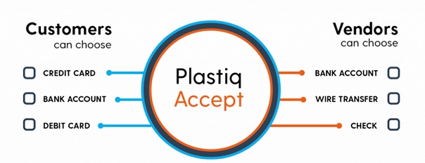 Plastiq:卡片聚合赋能B2B支付