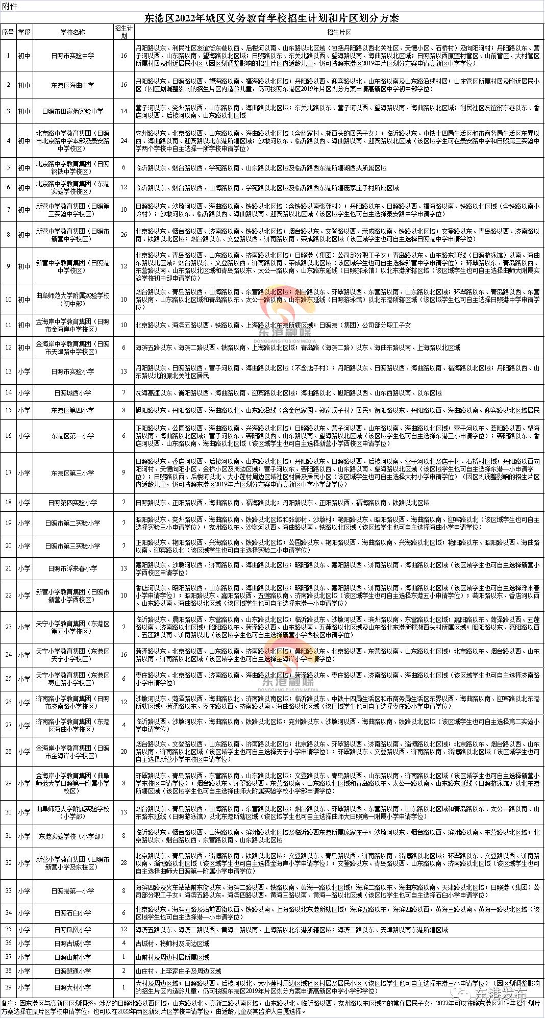 东港区招生计划政策,东港最新普高招生情况