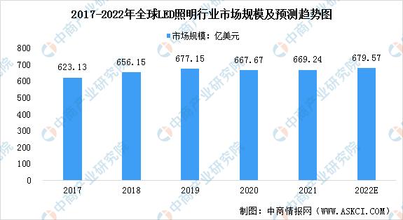 2023年led行业当前及未来发展趋势,北美led照明市场规模