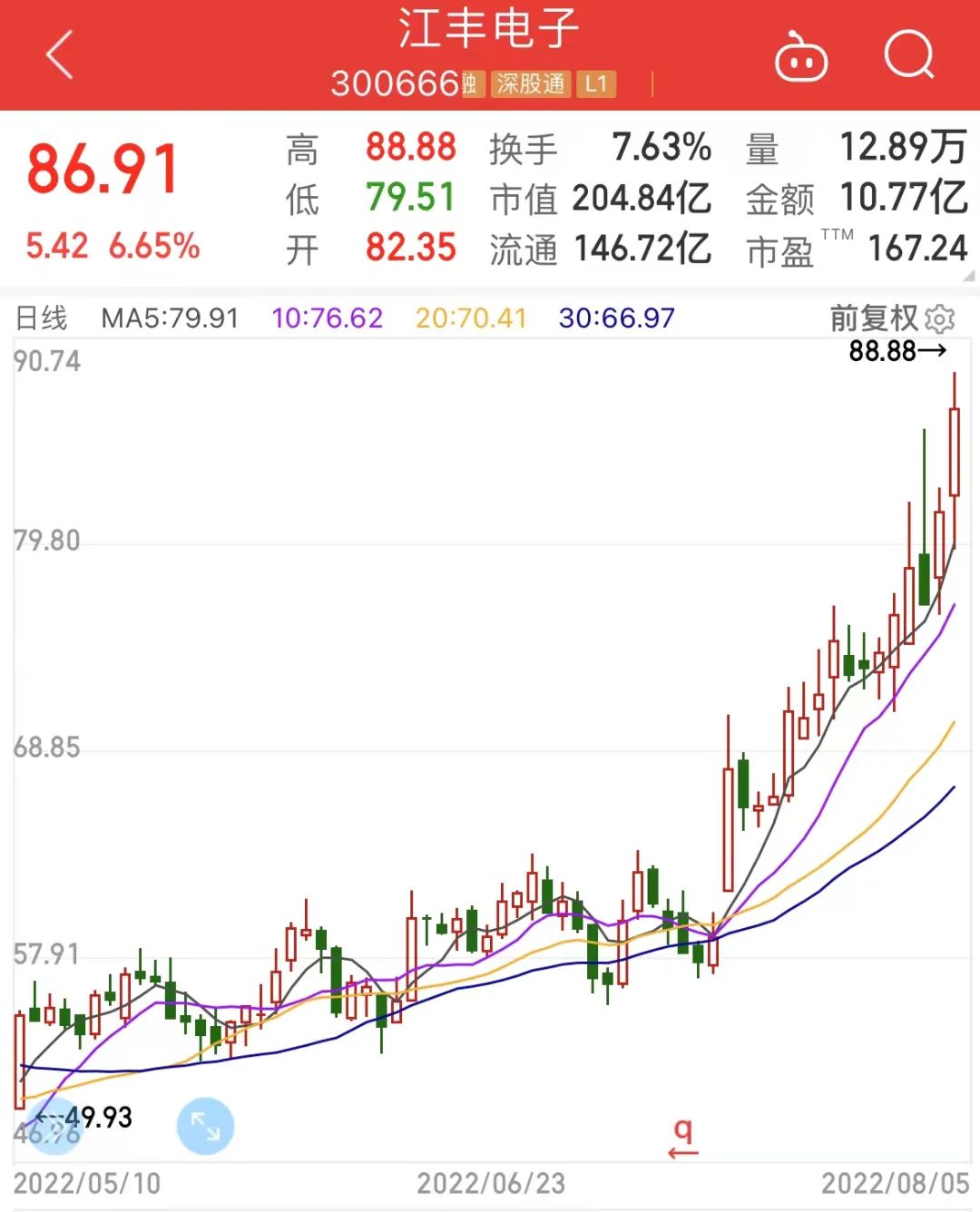 三季度业绩增长333%的光伏概念股,业绩增长900%的光伏概念股