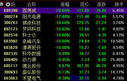赛道股近期有部分个股企稳反弹,赛道股重挫主力刻意打压洗盘