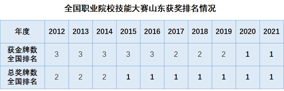 山东职业教育改革成效明显,山东教育趋势