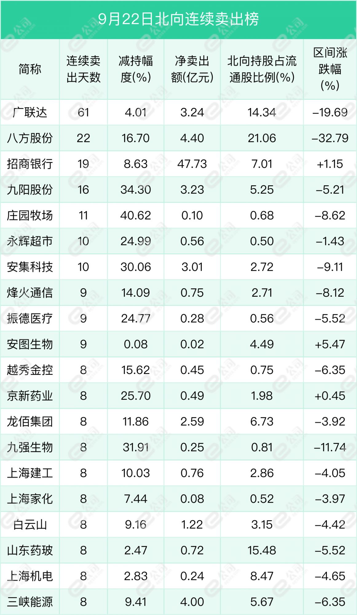 北向资金单日净卖出36.48亿元，减仓食品饮料、医药生物、有色金属